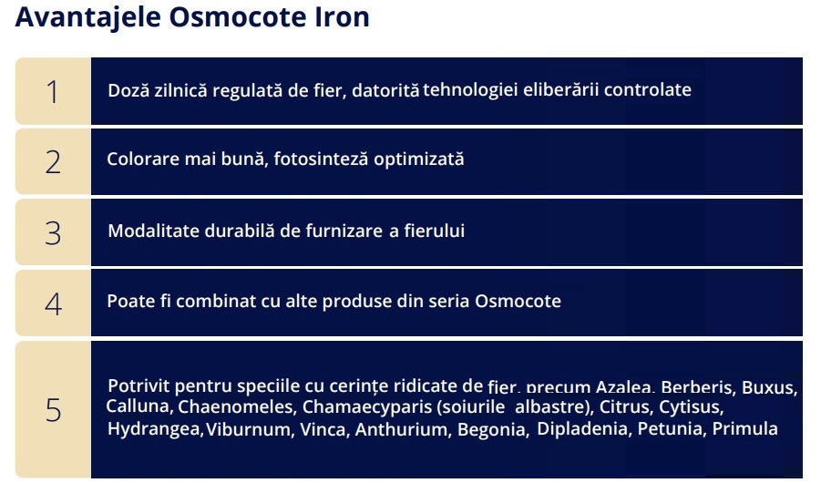 Osmocote Iron